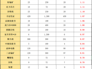 明日方舟多索雷斯复刻攻略：高效刷怪路线与关卡材料性价比解析