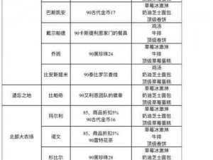 黑色沙漠手游全料理材料知识位置详解：食材收集攻略