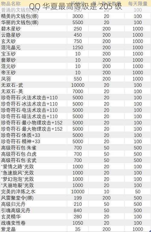 QQ 华夏最高等级是 205 级