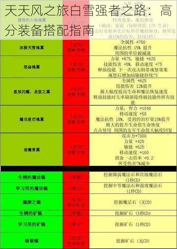 天天风之旅白雪强者之路：高分装备搭配指南