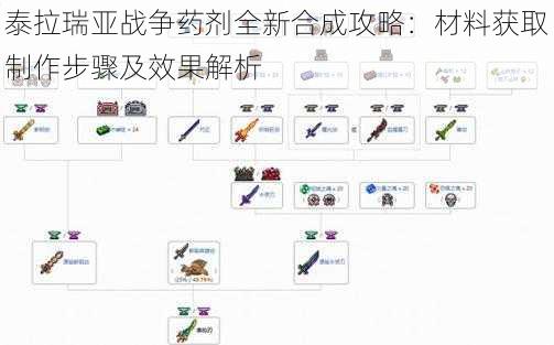 泰拉瑞亚战争药剂全新合成攻略：材料获取制作步骤及效果解析