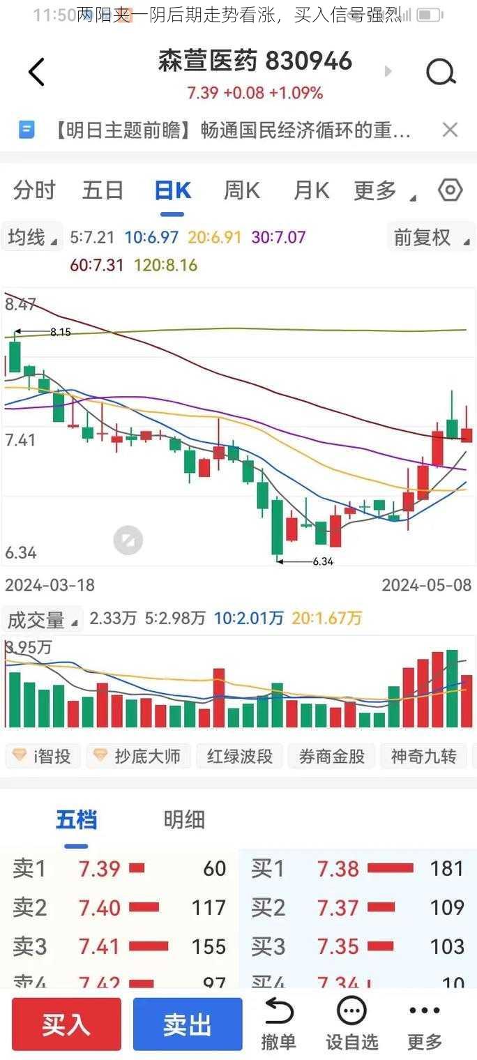 两阳夹一阴后期走势看涨，买入信号强烈