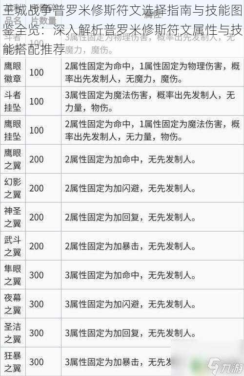 王城战争普罗米修斯符文选择指南与技能图鉴全览：深入解析普罗米修斯符文属性与技能搭配推荐