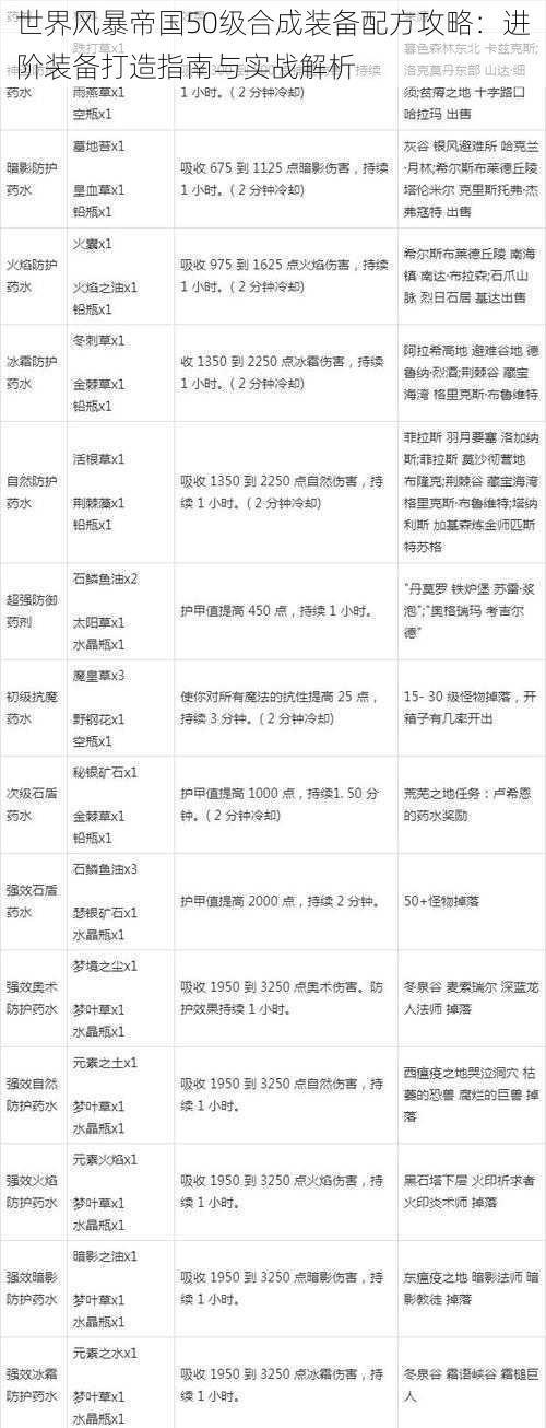 世界风暴帝国50级合成装备配方攻略：进阶装备打造指南与实战解析