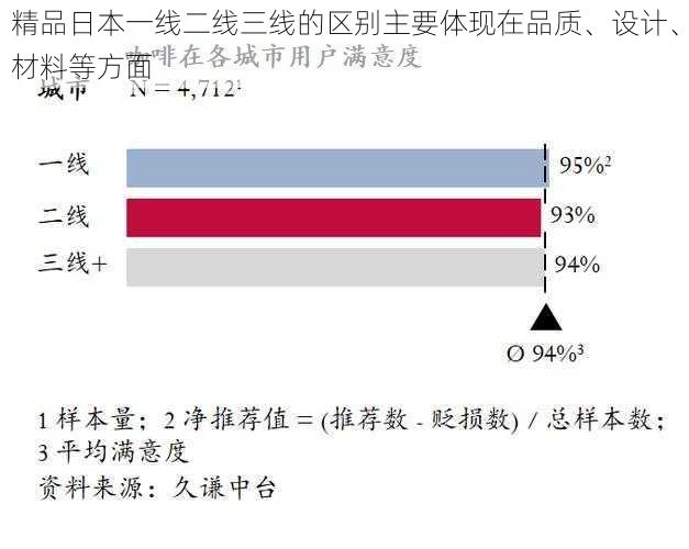 精品日本一线二线三线的区别主要体现在品质、设计、材料等方面