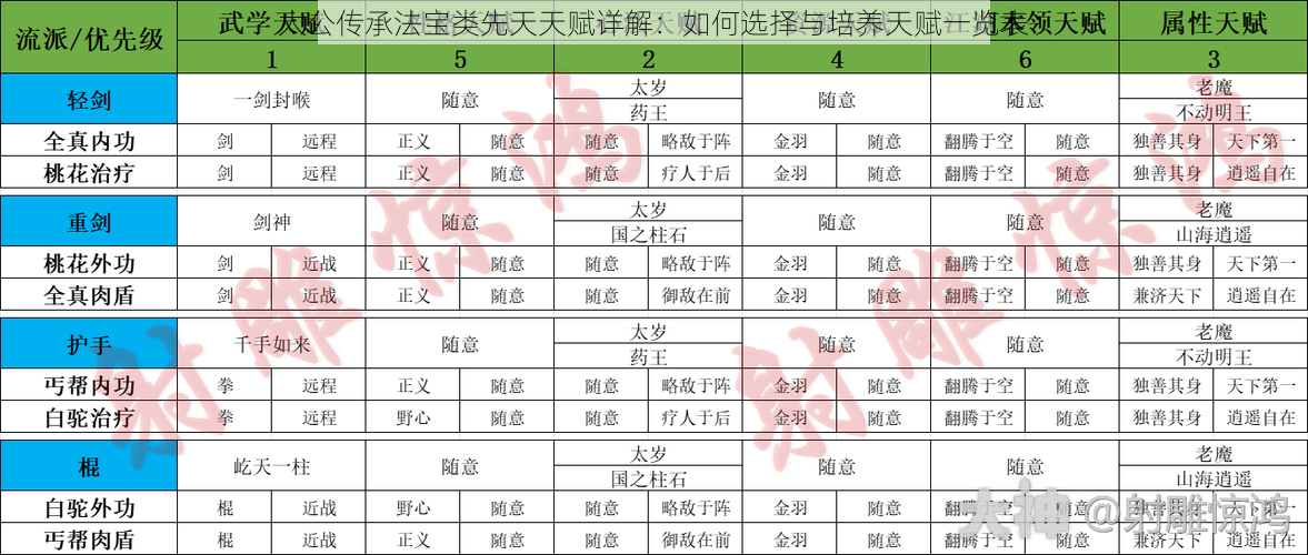 太公传承法宝类先天天赋详解：如何选择与培养天赋一览表