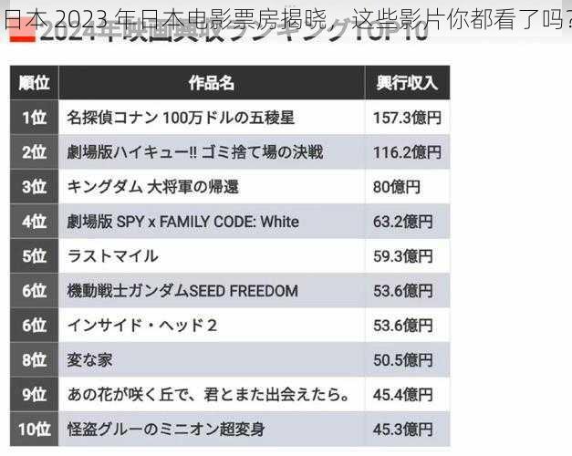 日本 2023 年日本电影票房揭晓，这些影片你都看了吗？