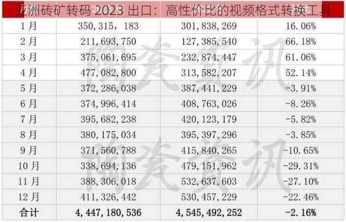 亚洲砖矿转码 2023 出口：高性价比的视频格式转换工具