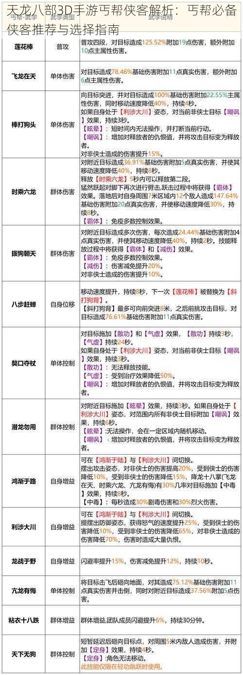 天龙八部3D手游丐帮侠客解析：丐帮必备侠客推荐与选择指南