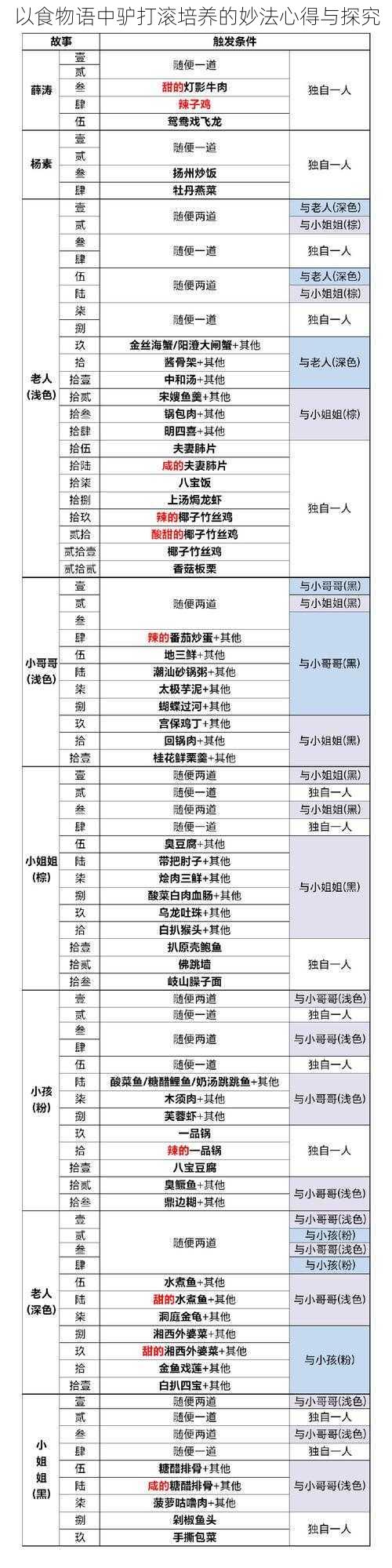 以食物语中驴打滚培养的妙法心得与探究