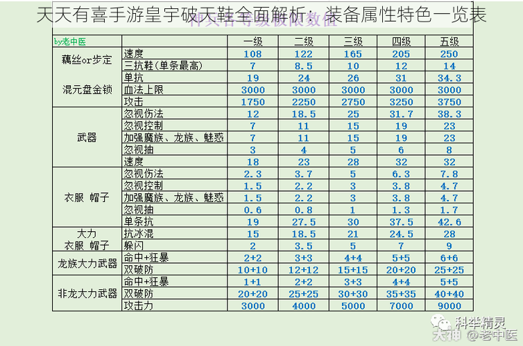 天天有喜手游皇宇破天鞋全面解析：装备属性特色一览表