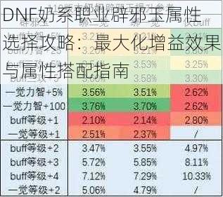 DNF奶系职业辟邪玉属性选择攻略：最大化增益效果与属性搭配指南