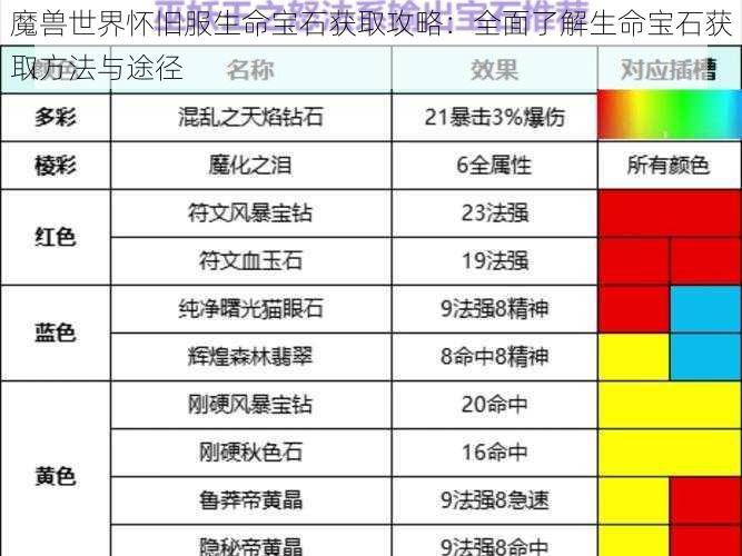 魔兽世界怀旧服生命宝石获取攻略：全面了解生命宝石获取方法与途径