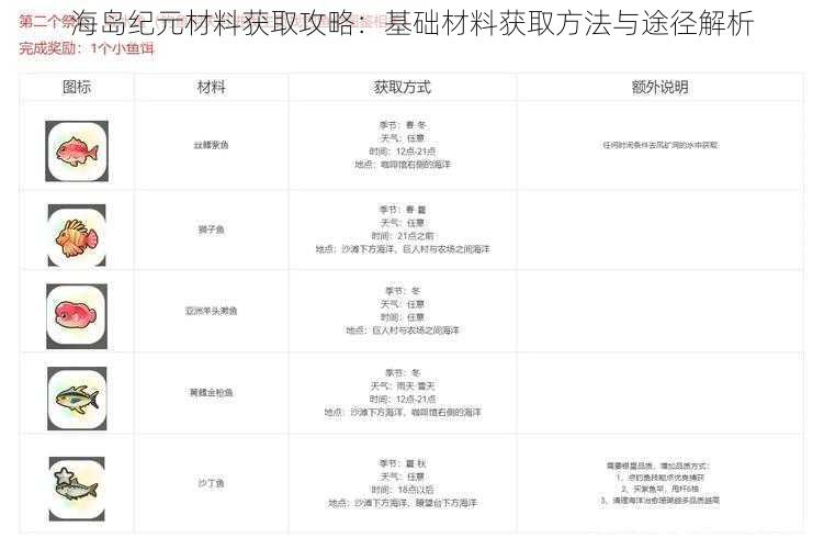 海岛纪元材料获取攻略：基础材料获取方法与途径解析