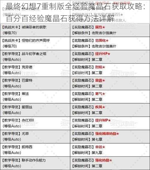 最终幻想7重制版全经验魔晶石获取攻略：百分百经验魔晶石获得方法详解