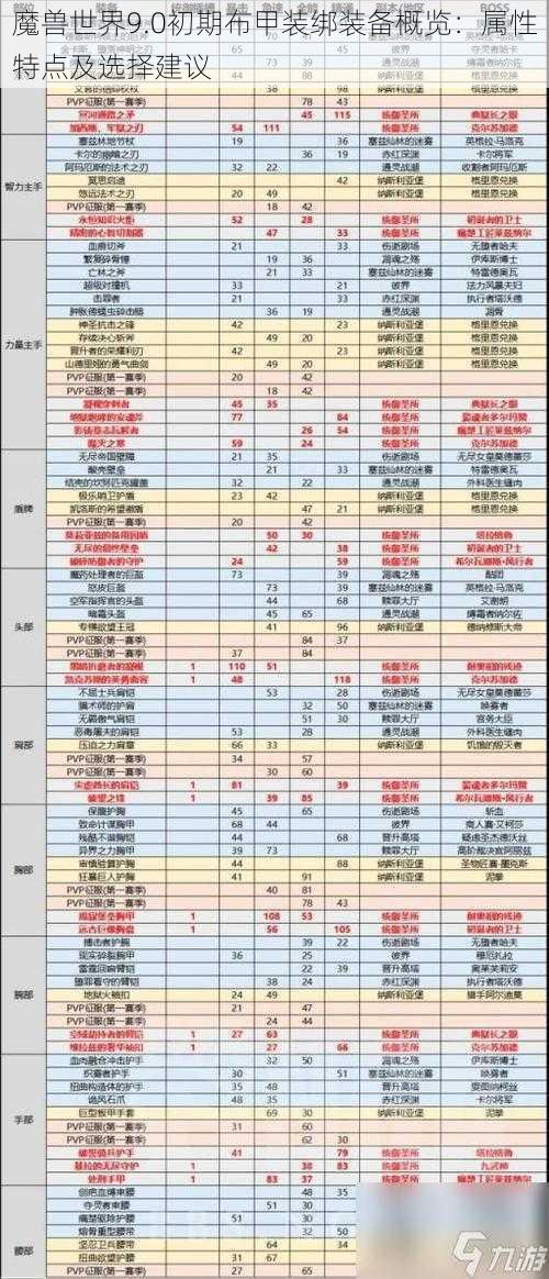 魔兽世界9.0初期布甲装绑装备概览：属性特点及选择建议