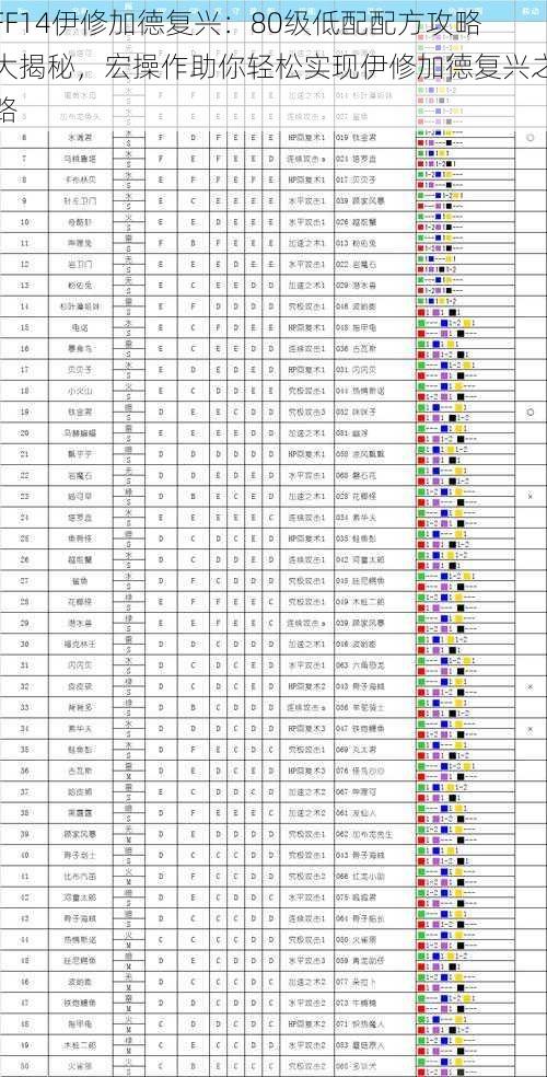 FF14伊修加德复兴：80级低配配方攻略大揭秘，宏操作助你轻松实现伊修加德复兴之路