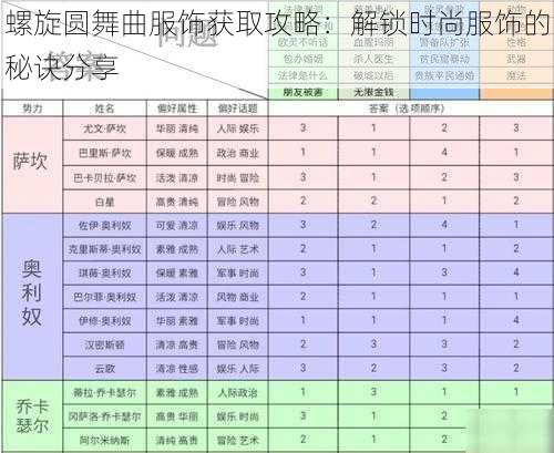 螺旋圆舞曲服饰获取攻略：解锁时尚服饰的秘诀分享