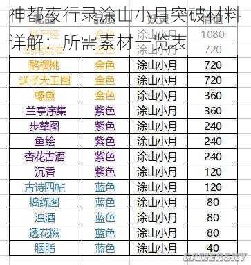 神都夜行录涂山小月突破材料详解：所需素材一览表