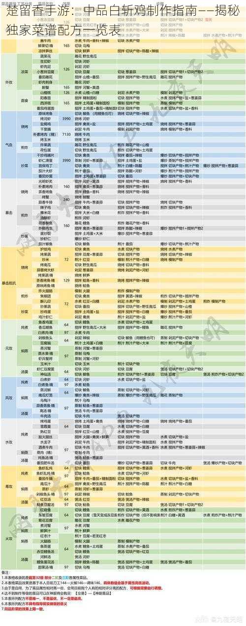 楚留香手游：中品白斩鸡制作指南——揭秘独家菜谱配方一览表