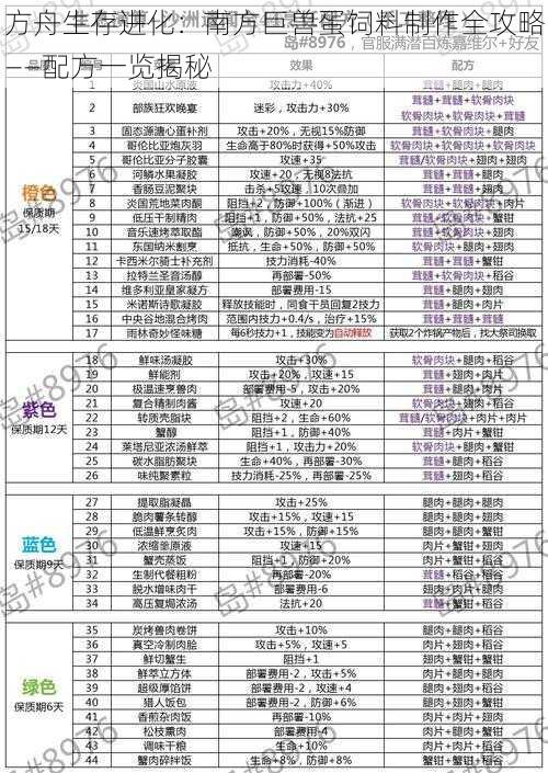 方舟生存进化：南方巨兽蛋饲料制作全攻略——配方一览揭秘