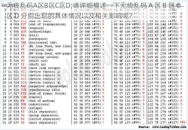 无线乱码A区B区C区D;请详细描述一下无线乱码 A 区 B 区 C 区 D 分别出现的具体情况以及相关影响呢？