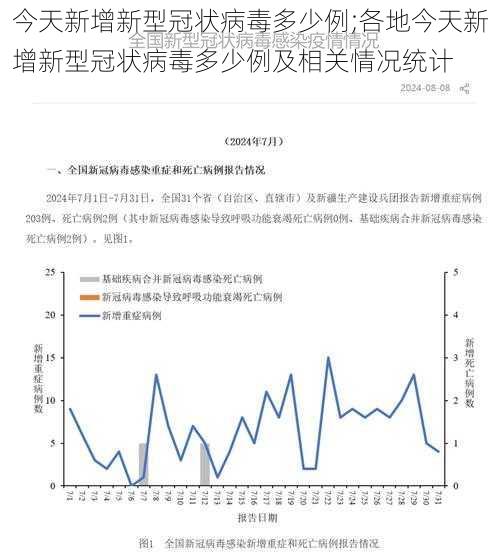 今天新增新型冠状病毒多少例;各地今天新增新型冠状病毒多少例及相关情况统计