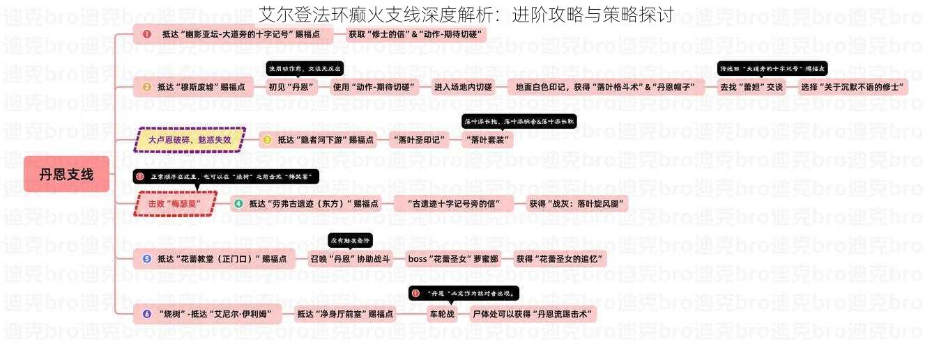 艾尔登法环癫火支线深度解析：进阶攻略与策略探讨