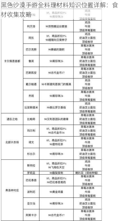 黑色沙漠手游全料理材料知识位置详解：食材收集攻略