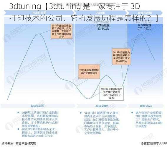 3dtuning【3dtuning 是一家专注于 3D 打印技术的公司，它的发展历程是怎样的？】