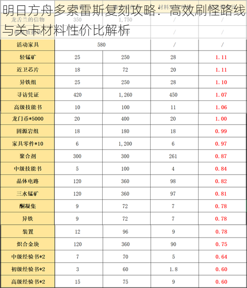 明日方舟多索雷斯复刻攻略：高效刷怪路线与关卡材料性价比解析